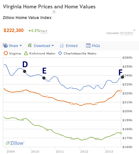 Virginia Home Prices and Home Values 2013-10-13