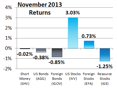 6 Asset Classes - November 2013 Performance