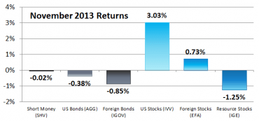 Six Asset Classes – November 2013 Performance