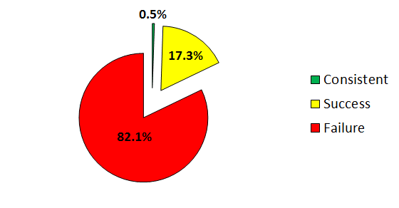 Active management failure Active management failure