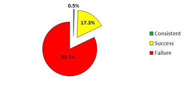 Active Management Has An 82% Failure Rate