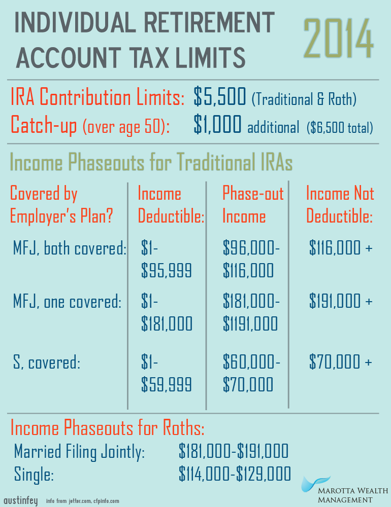 2014 IRA & Roth Contribution Limits