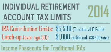 2014 IRA & Roth Contribution Limits