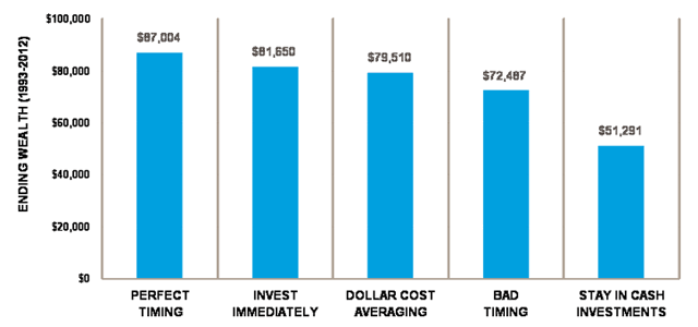 Right Time to Invest Chart