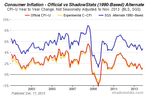 ShadowStats Inflation ShadowStats Inflation