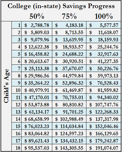 college savings progress