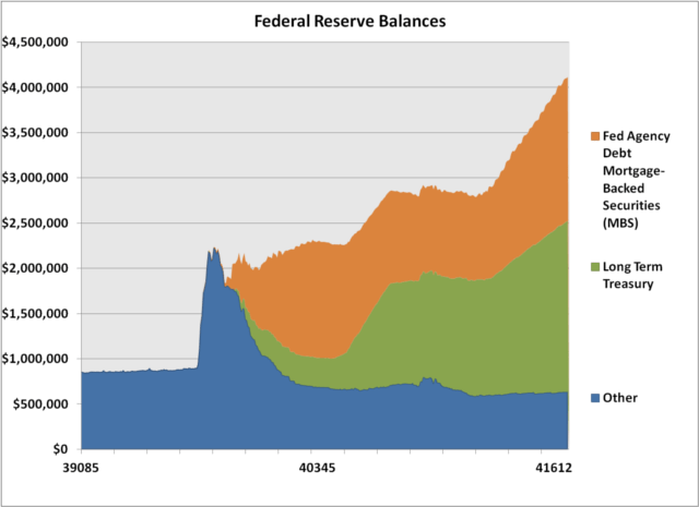 federal reserve balances