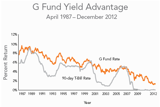 G Fund Yield 2012