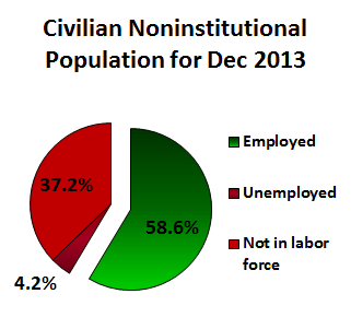 Civilian Noninstutional Population for December 2013
