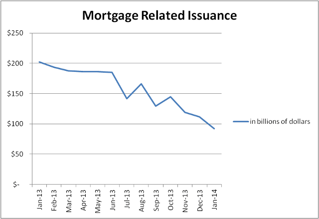 mortgage related issueance