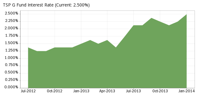 TSP G Fund 2014 01
