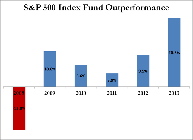 buffett bet hedge funds