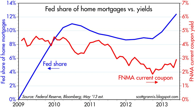 Federal Reserves's Share of Home Mortgages Federal Reserves's Share of Home Mortgages
