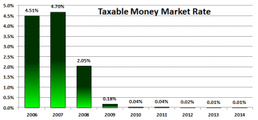 As Recently As 2007, Banks Were Paying 4% Interest