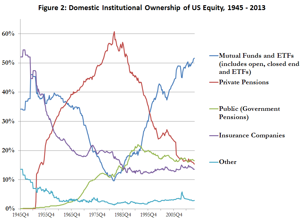 domestic equity ownership of US equity