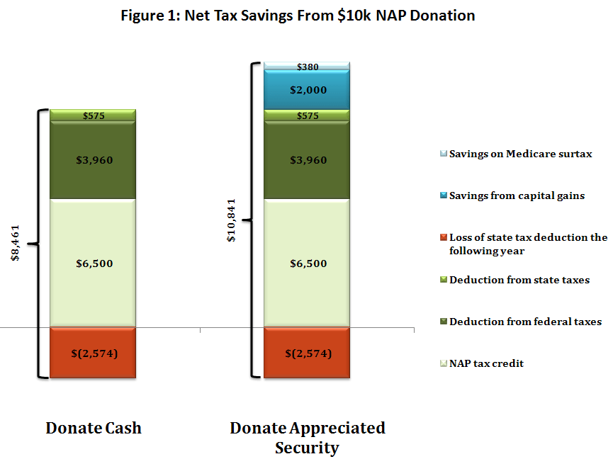 nap tax credits