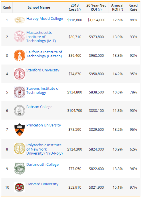 top ten college roi
