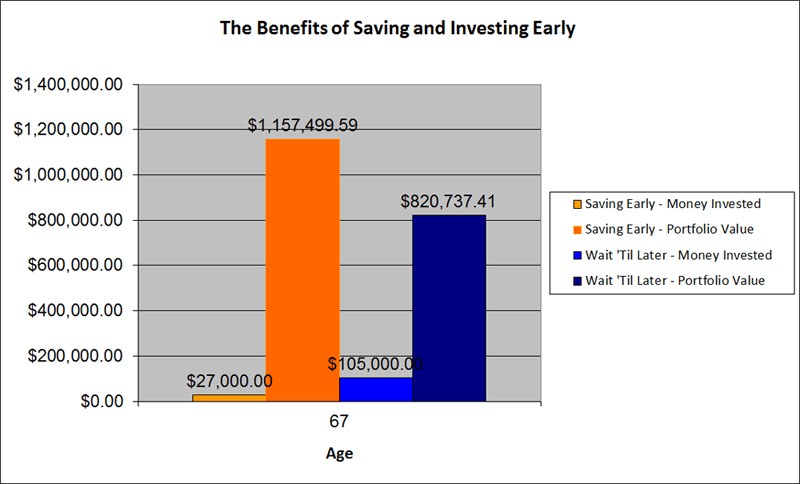 Benefits of Saving and Investing Early -Bar Chart