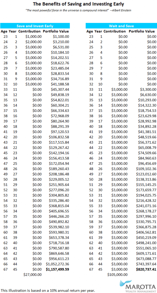 The Benefits of Saving and Investing Early