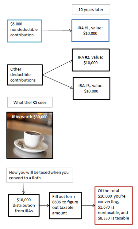 What the IRS Thinks - Non-Deductible IRAs