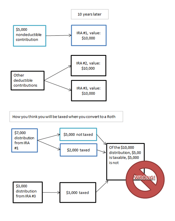 What the You Think - Non-Deductible IRAs