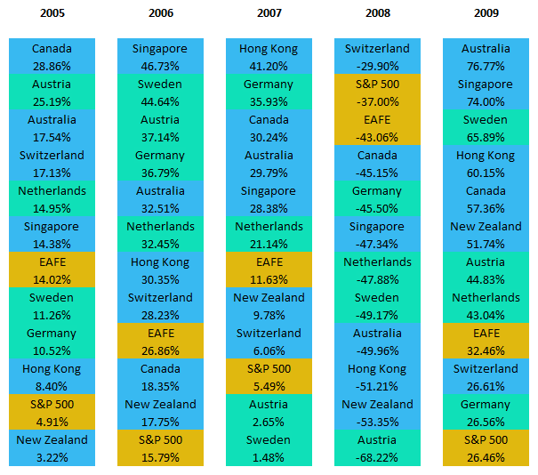 Freedom Investing 2005 - 2009 Freedom Investing 2005 - 2009