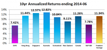 Freedom Investing Beats EAFE Index by 3.92% Annualized Over Past Decade