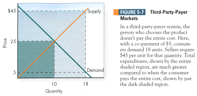 Third Party Payer Markets Third Party Payer Markets