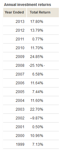 Vanguard STAR Annual Returns 1999-2013 Vanguard STAR Annual Returns 1999-2013