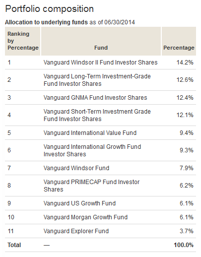 Vanguard STAR Fund Composition Vanguard STAR Fund Composition