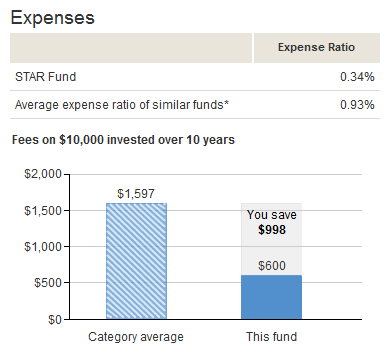 Vanguard STAR Fund Expenses Vanguard STAR Fund Expenses
