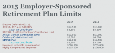 Tax Limits: 2015 Employer-Sponsored Retirement Plans
