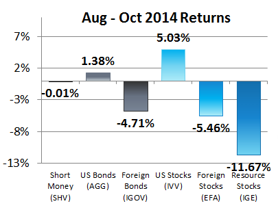 August - October 2014 Returns for Our 6 Asset Classes August - October 2014 Returns for Our 6 Asset Classes