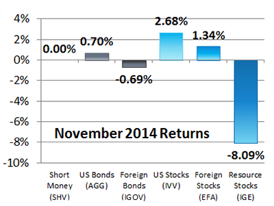 November 2014 Returns for Our 6 Asset Classes