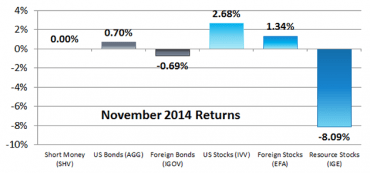 November 2014 Returns for Our 6 Asset Classes