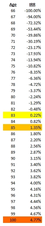 Immediate Fixed Annuity IRR