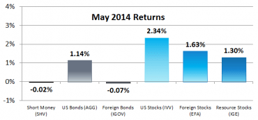 2014 Returns for Our 6 Asset Classes