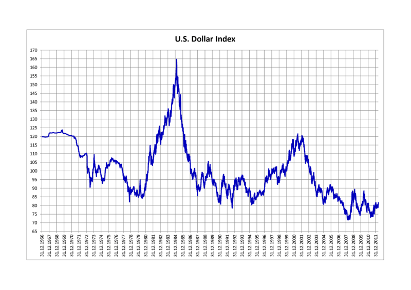 US Dollar Index