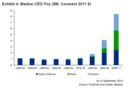 Exhibit 4: Median CEO Pay
