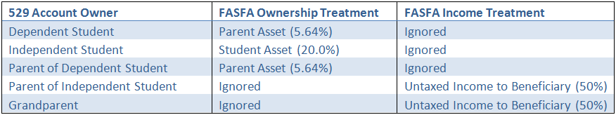 FASFA Treatment Chart