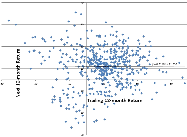 Momentum 12-month return Momentum 12-month return