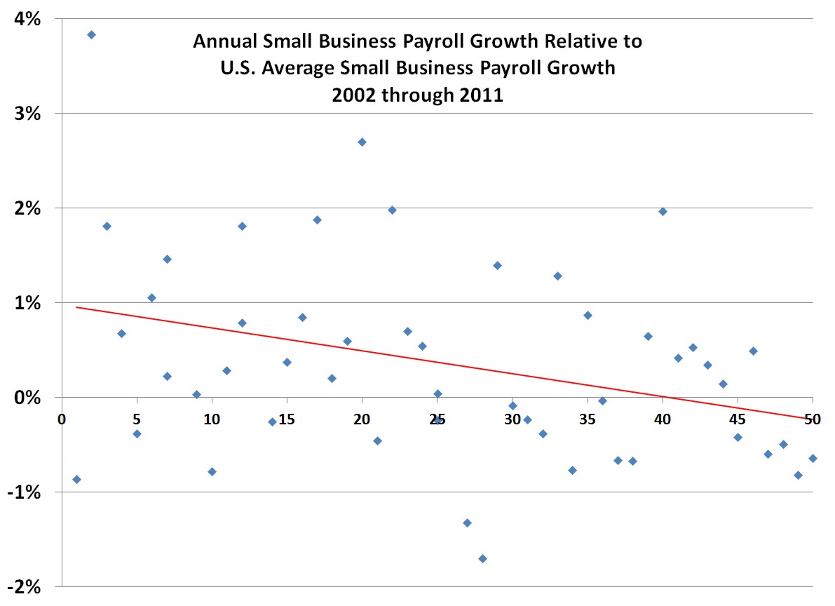 Small Business Payroll Growth