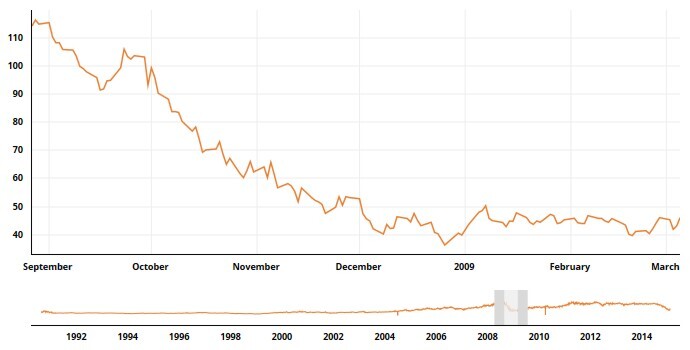 Brent Crude Futures 2008-2009