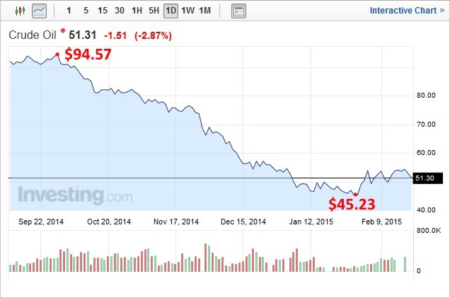 Crude Oil through 2015-02-18