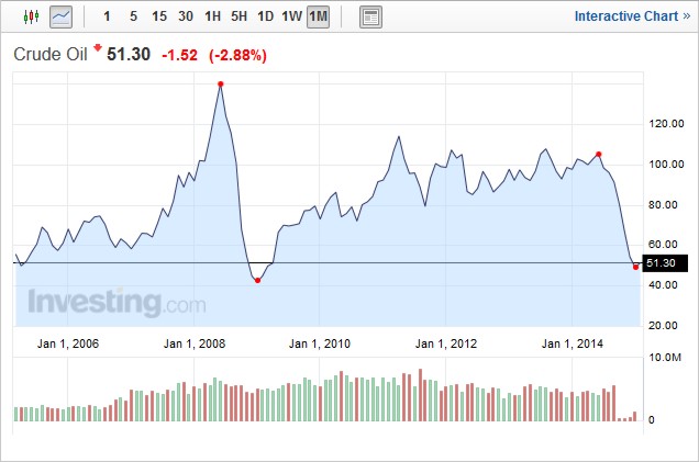 Crude Oil through 2015-02-18