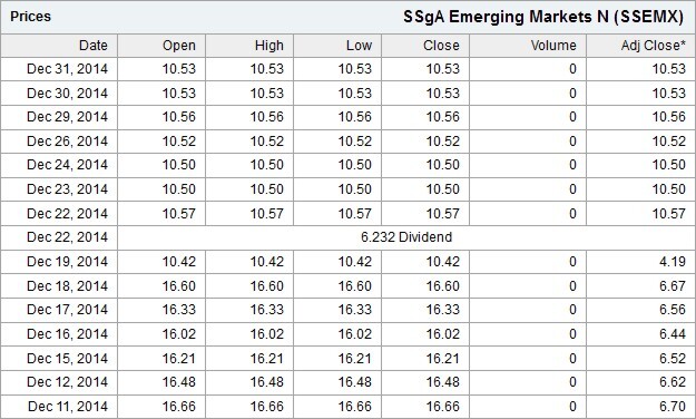 SSEMX Historical Prices 2015-02-09