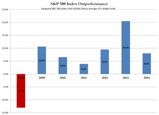 S&P 500 Outperformance Chart S&P 500 Outperformance Chart