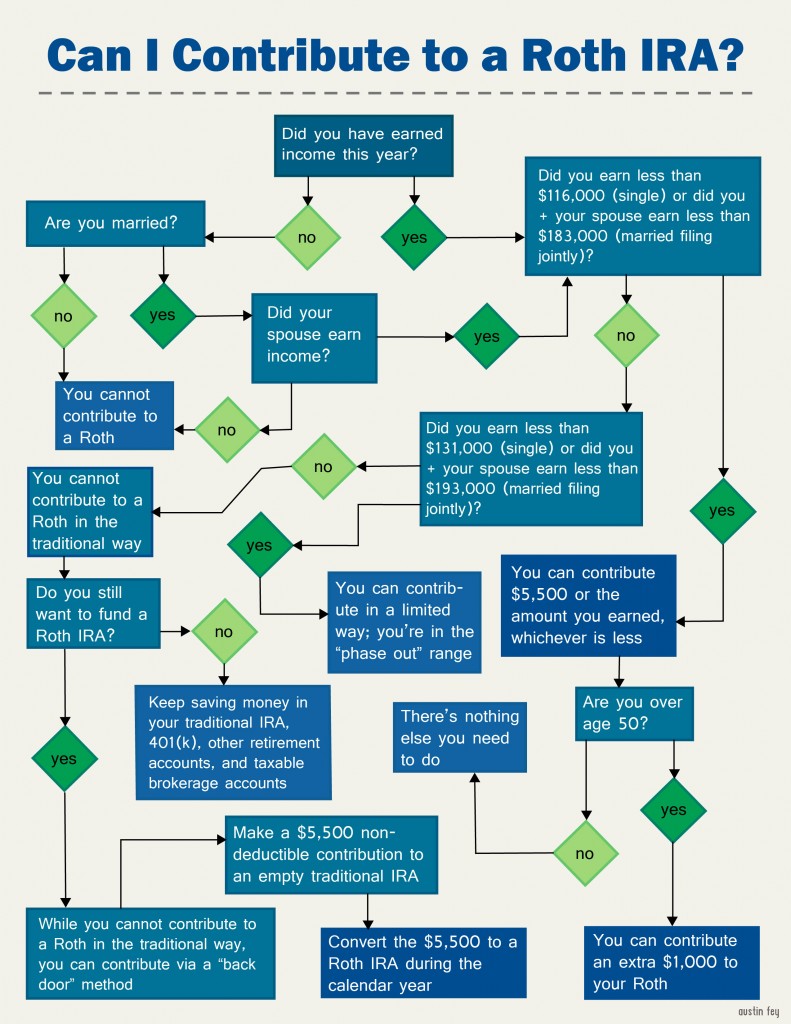 Can I Contribute to a Roth IRA? Can I Contribute to a Roth IRA?