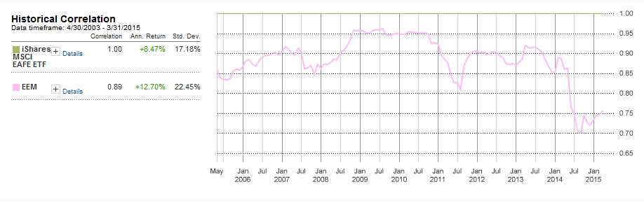 EFA and EEM correlation