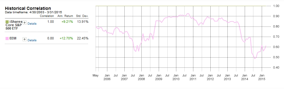 IVV and EEM correlation